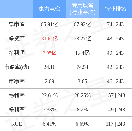 ：康力电梯周涨024%主力资金合计净流出55805万元k8凯发天生赢家·一触即发