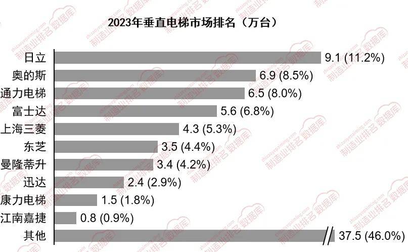 电梯市场中依然占据主导地位凯发一触即发外资品牌在垂直